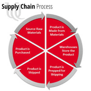 Supply Chain Process
