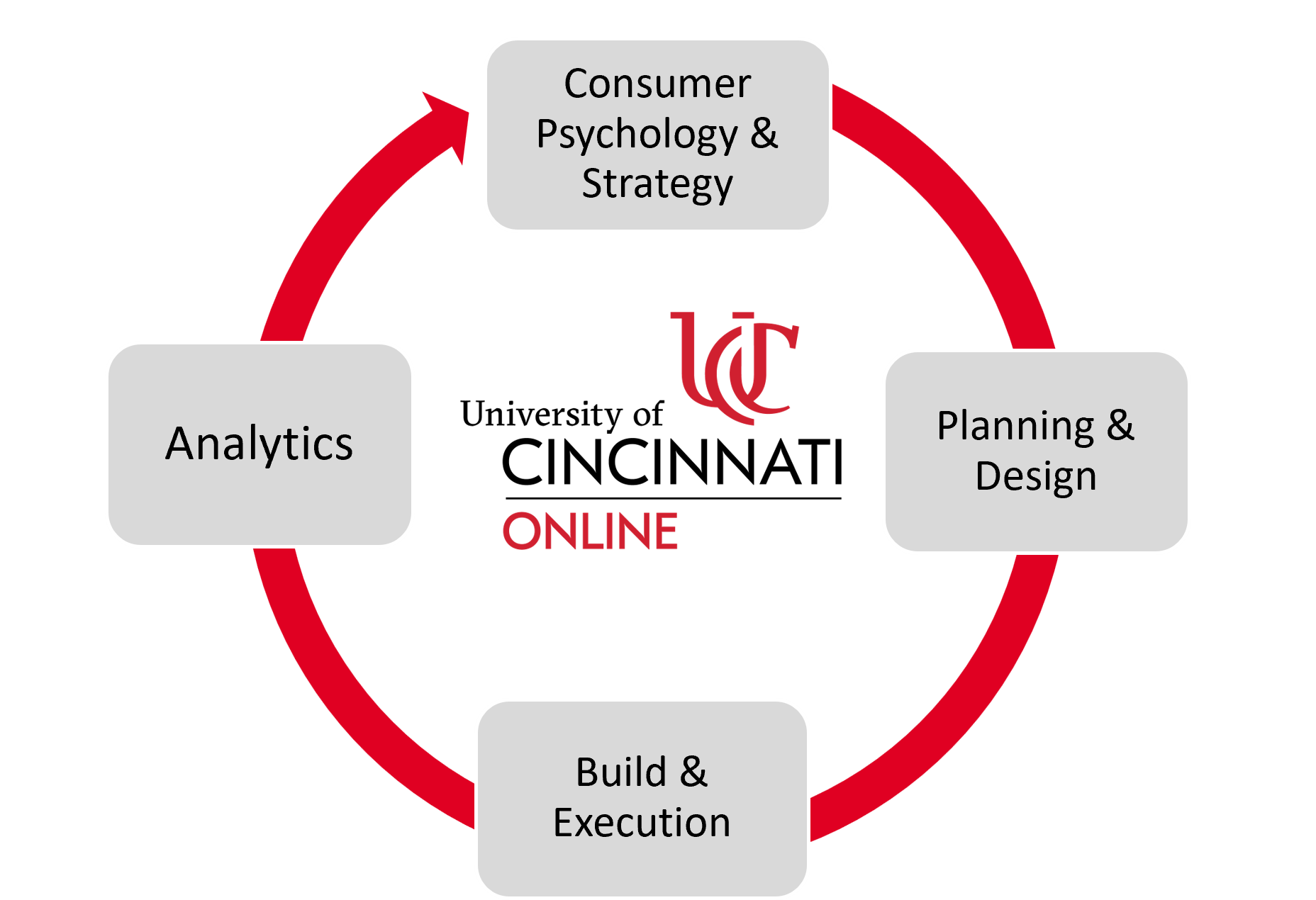 MS Marketing Four Foundations Graphic