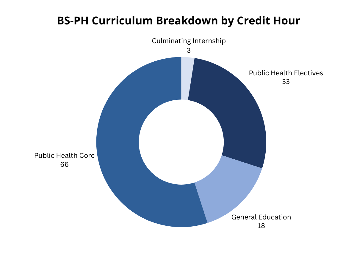 BS in Public Health curriculum breakdown by credit hour 