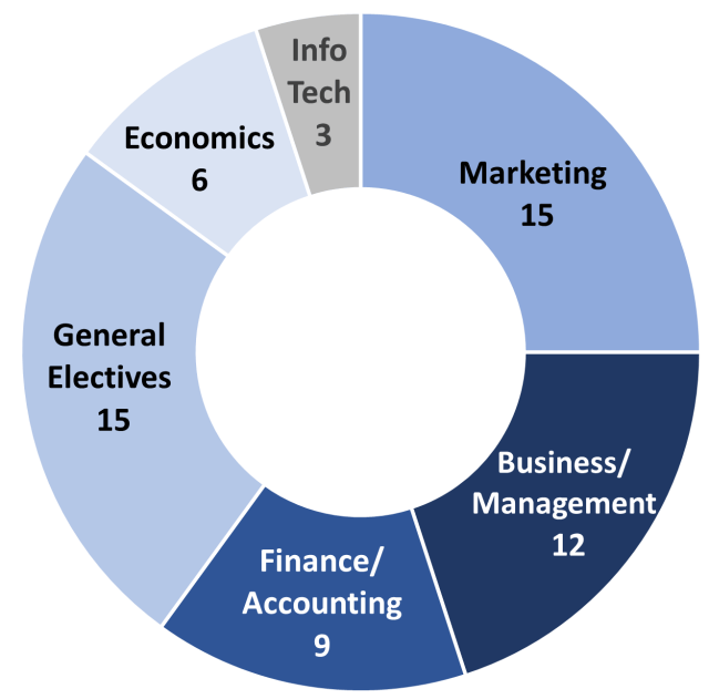 Curriculum Overview for the Associate Degree in Financial Management