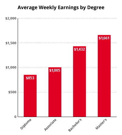 Graphic depicting average weekly earnings by degree, showing how a college degree significantly helps