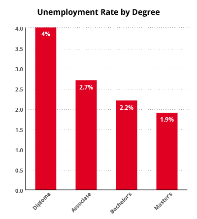 Graphic depicting unemployment rate by degree, showing how a college degree helps