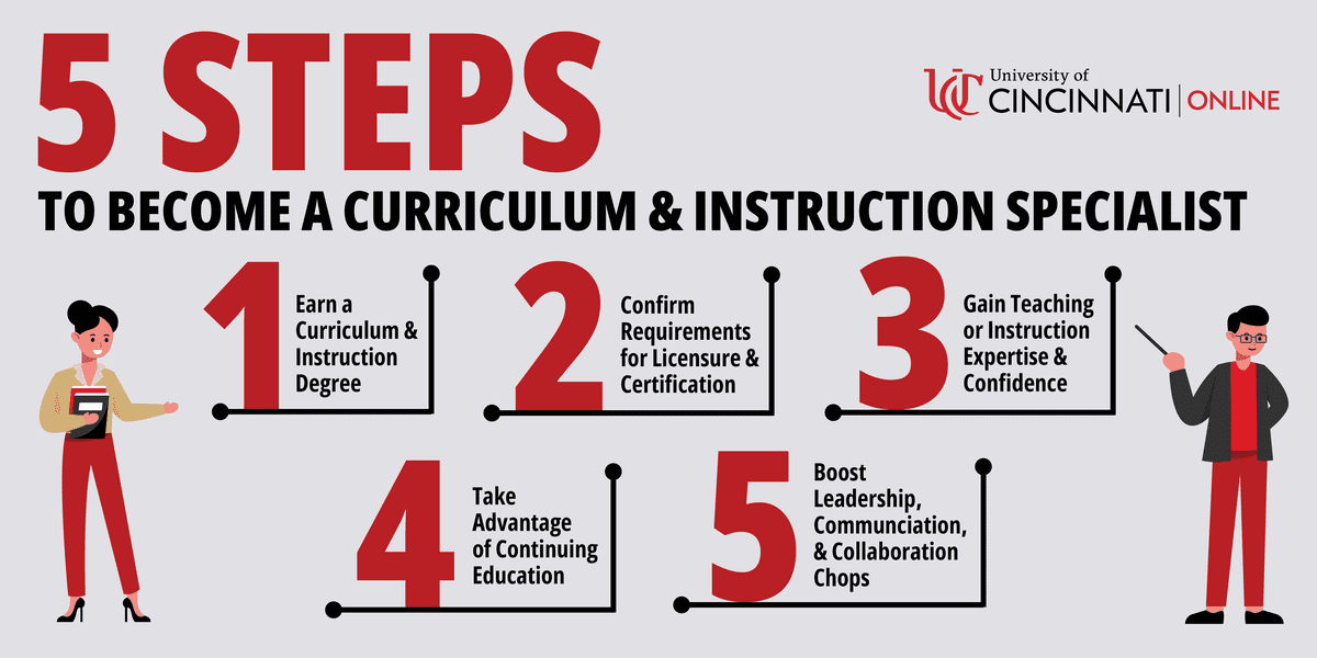 Infographic showing the five steps needed to become a curriculum and instruction specialist