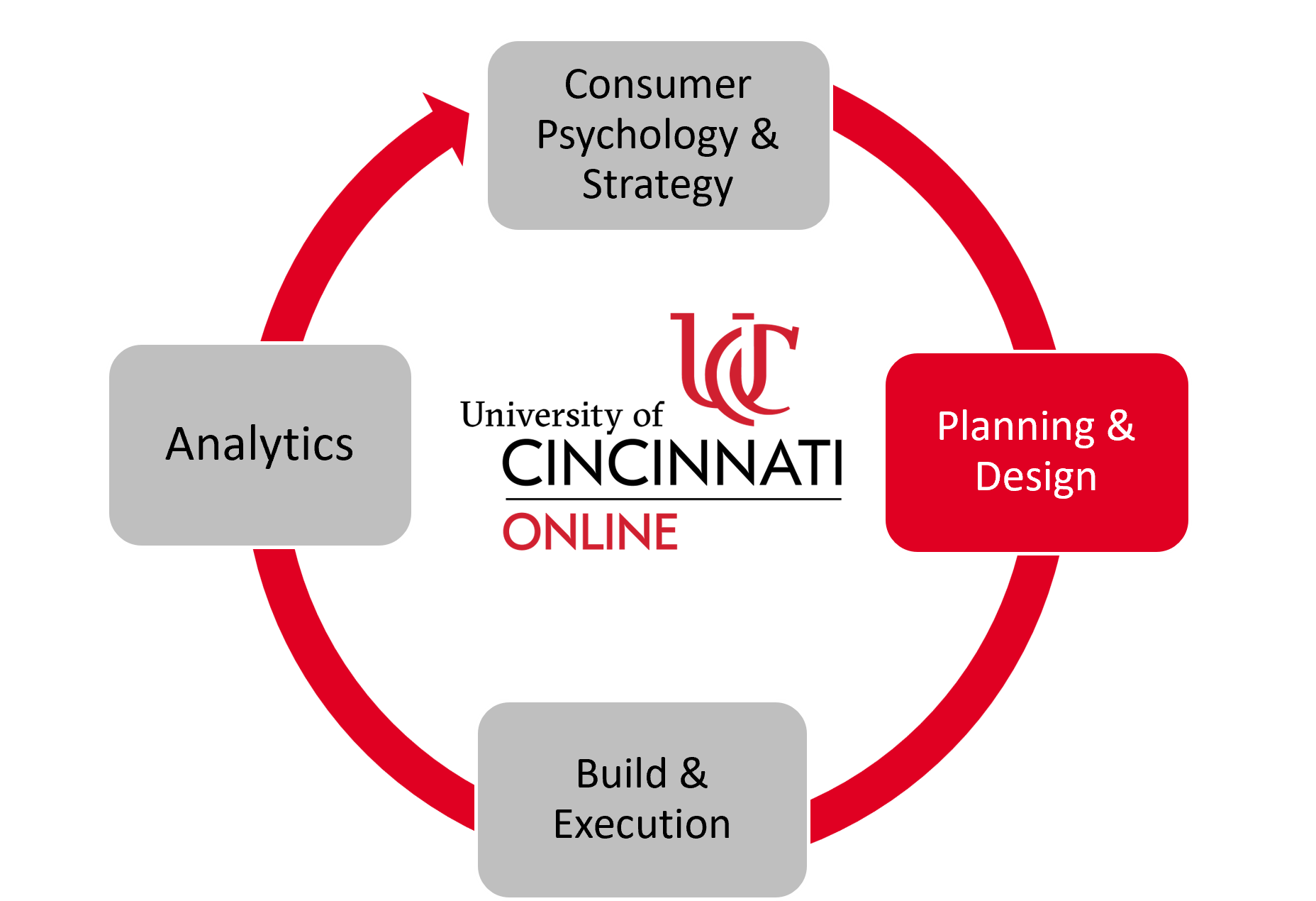 Graphic highlighting planning and design.