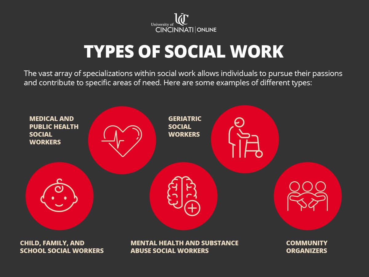 Infographic displaying the five different types of social work