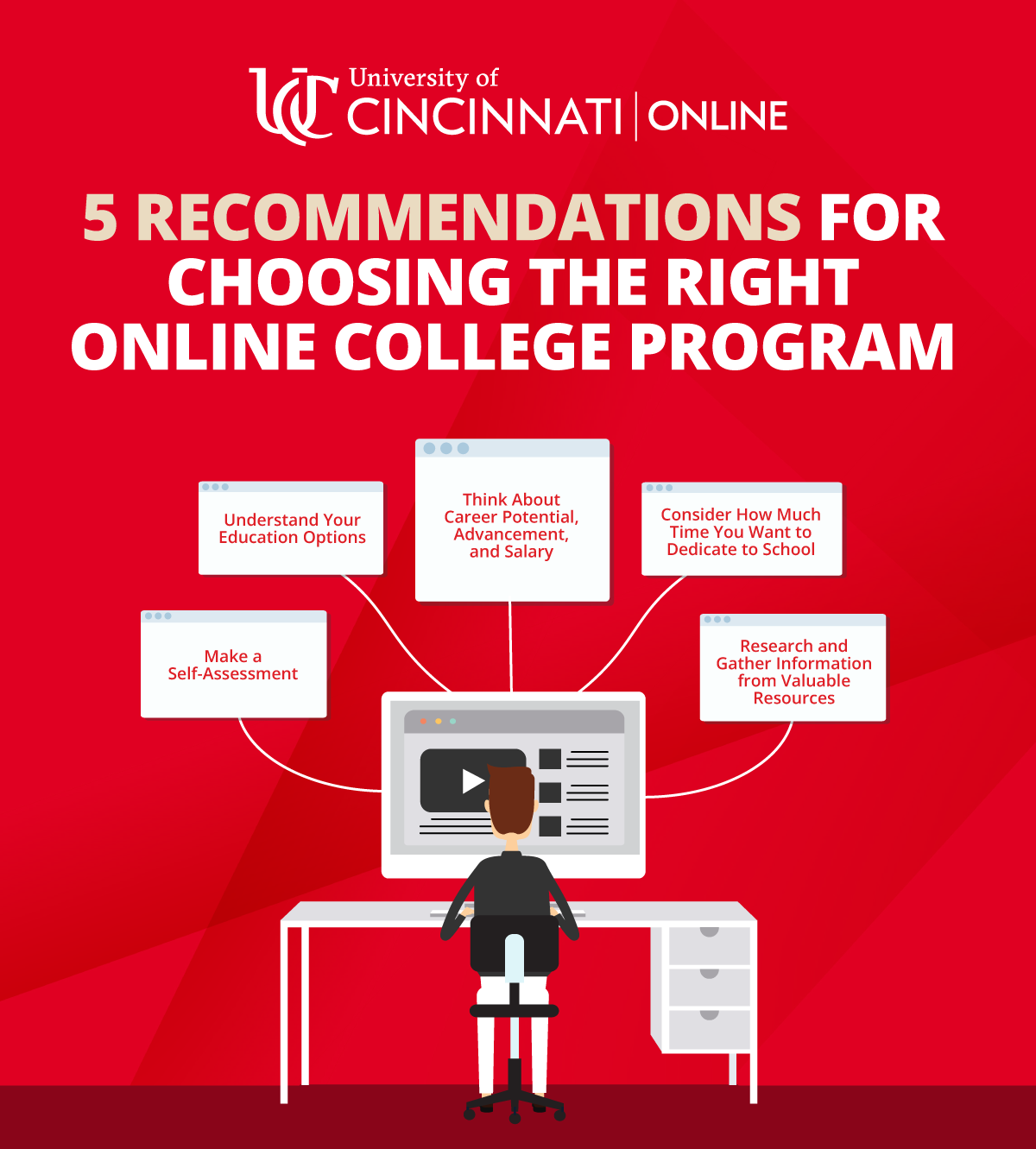 Infographic showing the tips for how to choose the right online college program