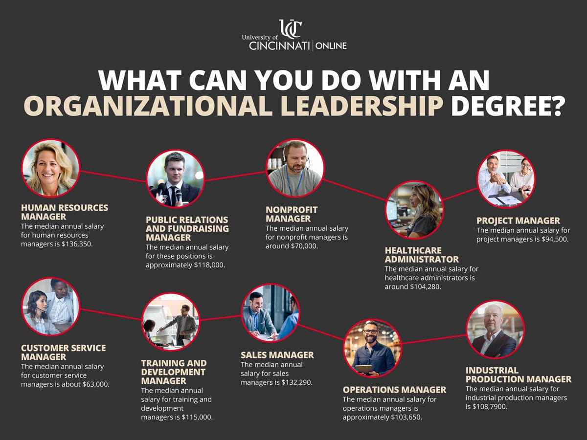 Infographic that shows common careers for organizational leadership degree graduates