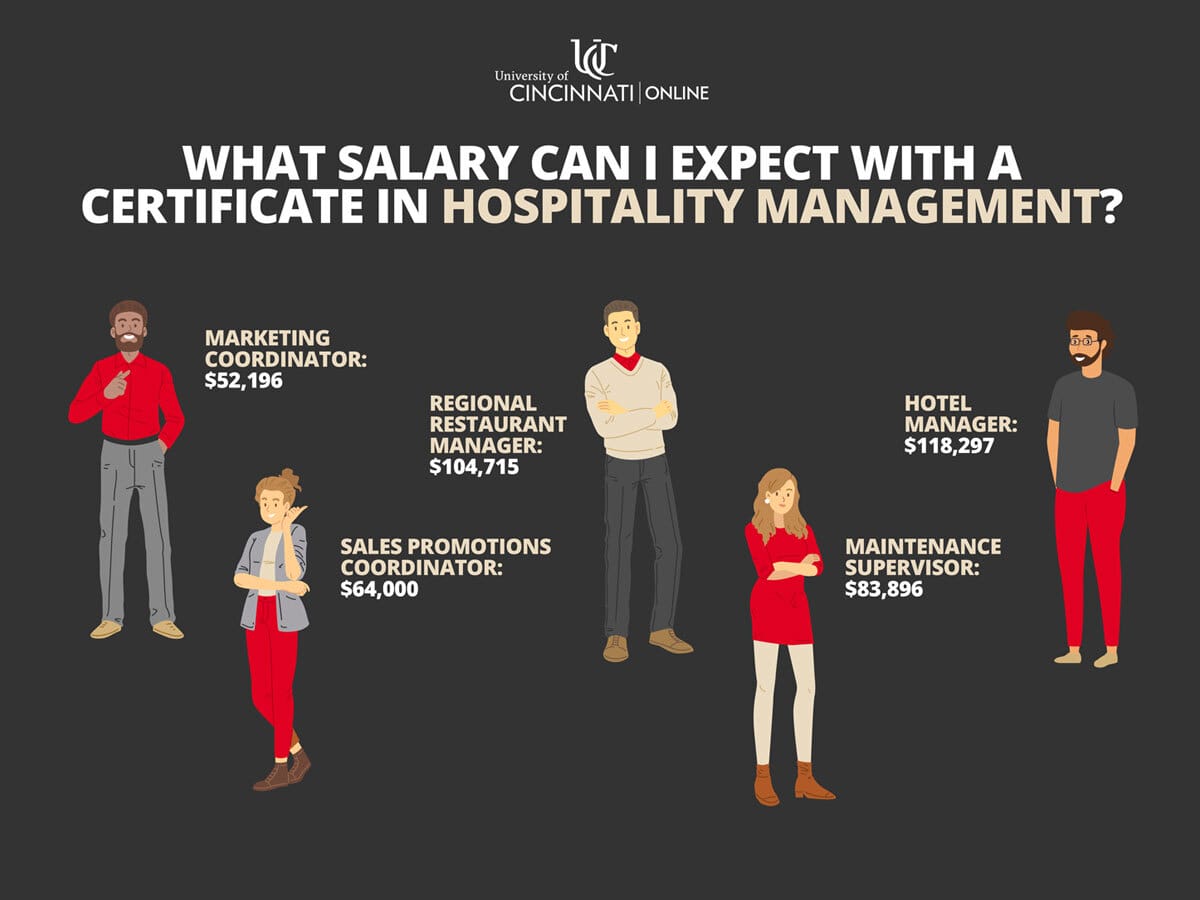 Infographic showing the expected salary for hospitality management careers
