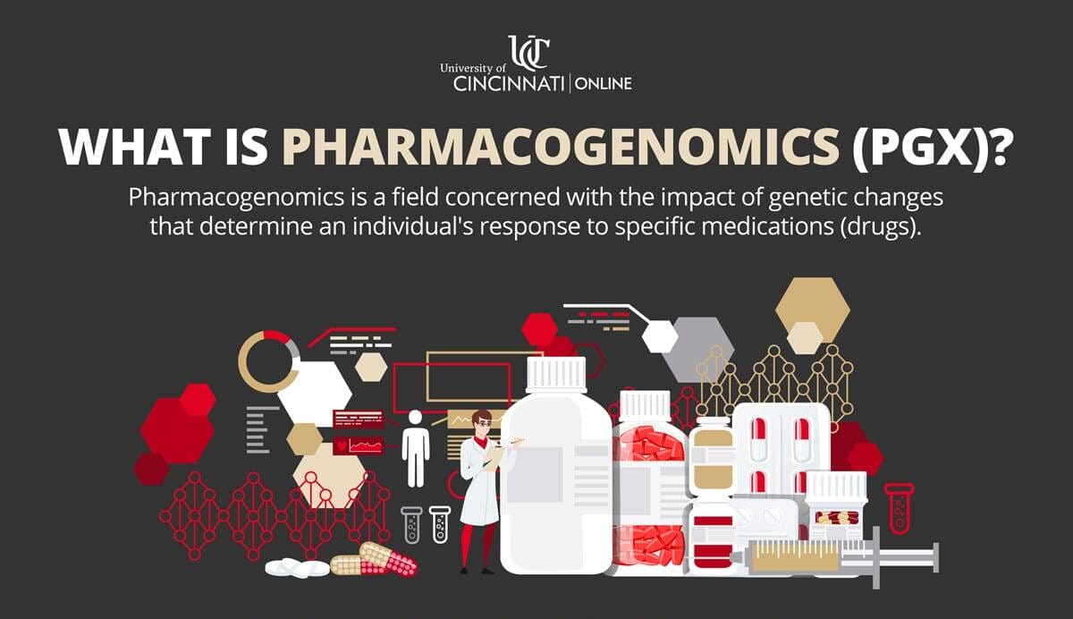 Infographic that defines what pharmacogenomics is and identifies the medications pharmacogenomics can help evaluate