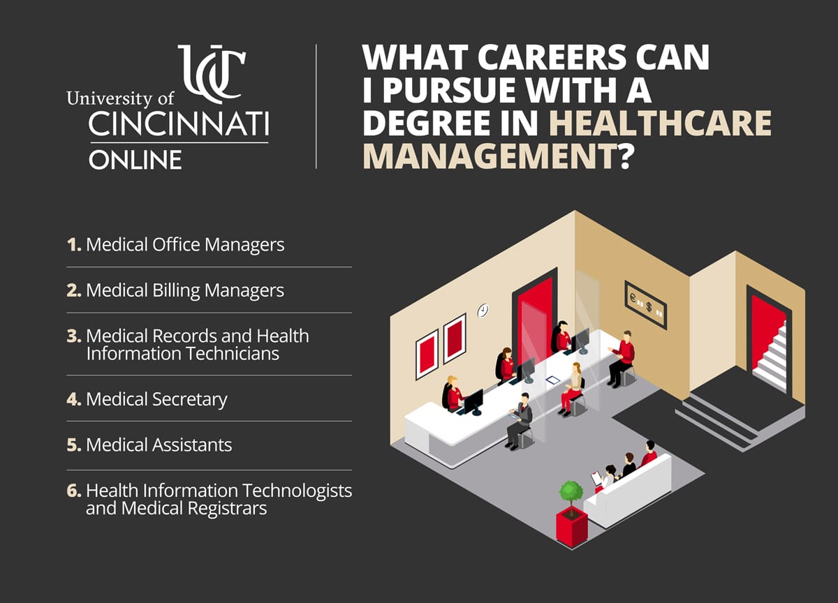 Infographic showing some of the careers healthcare management degree graduates can pursue