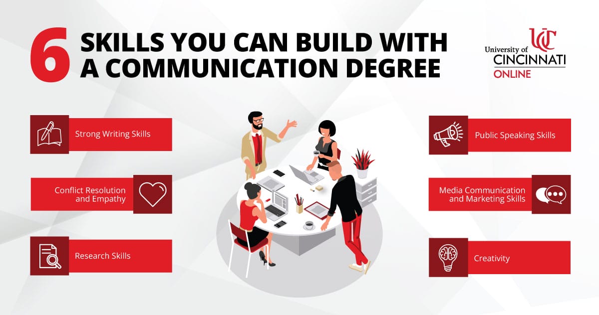 Infographic showing six foundational skills you can build with a communication degree