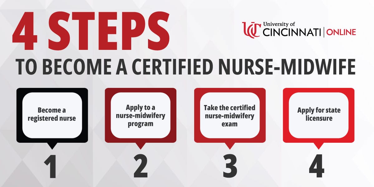 Infographic showing the four steps necessary to become a certified nurse midwife