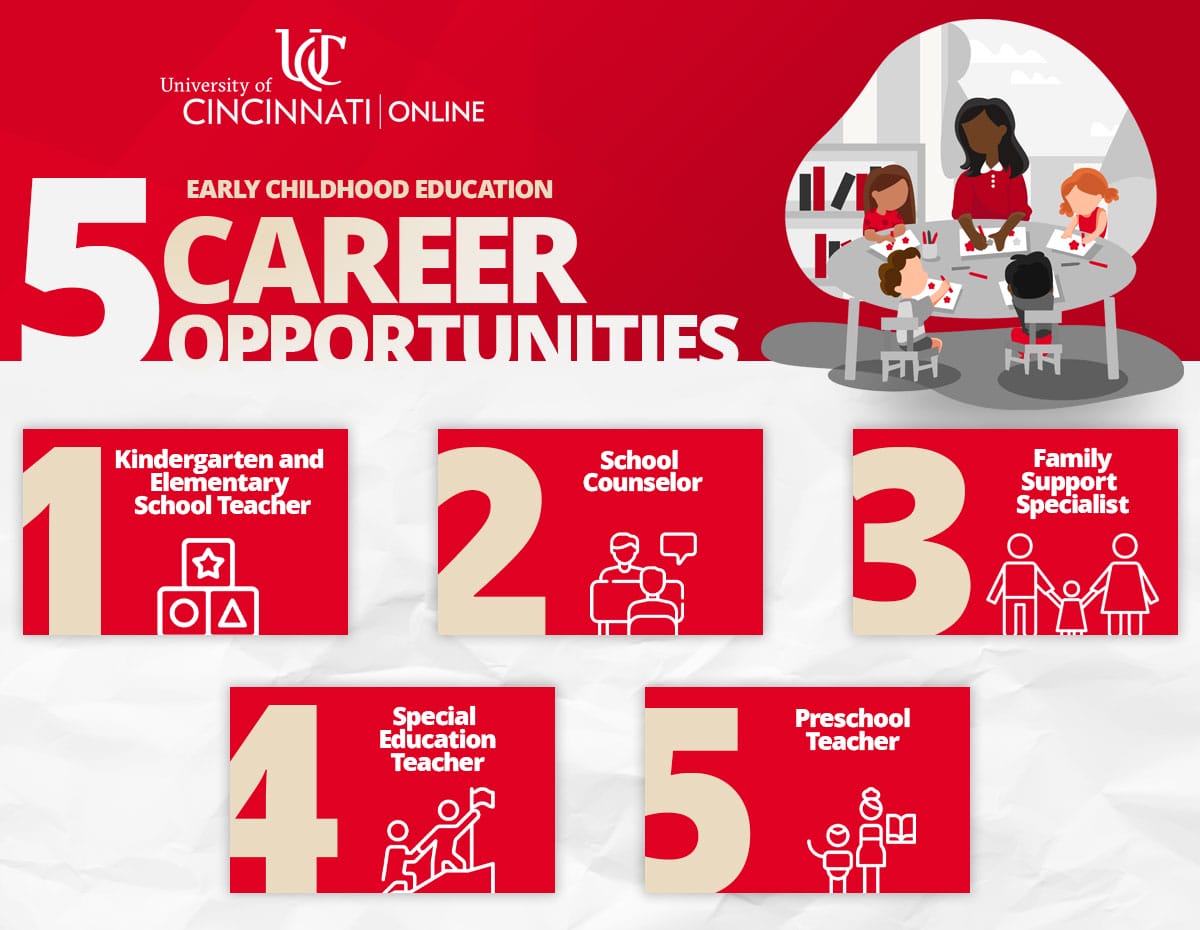 Infographic showing jobs early childhood educators can pursue