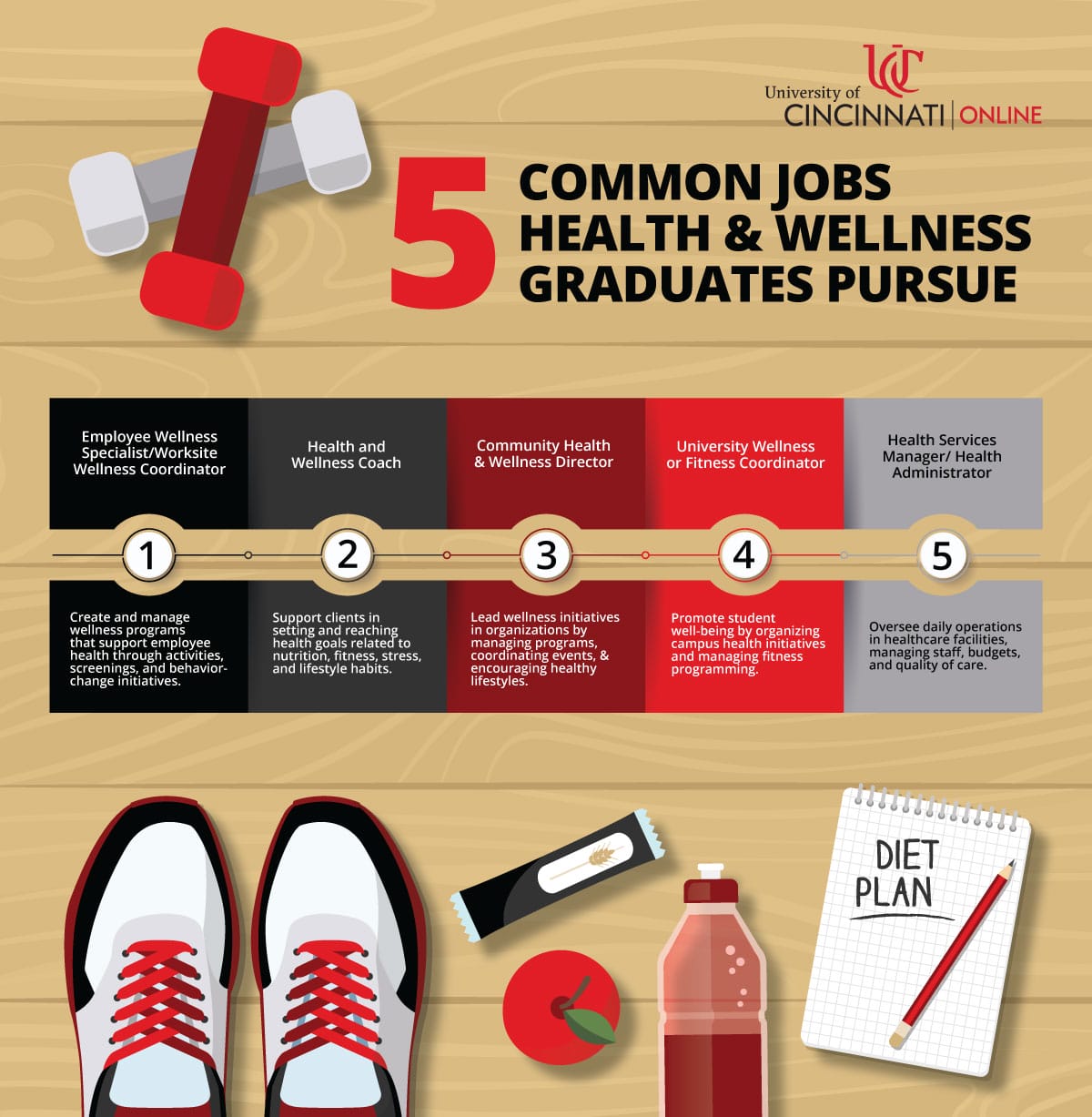 Infographic showing the five careers health and wellness graduates typically pursue