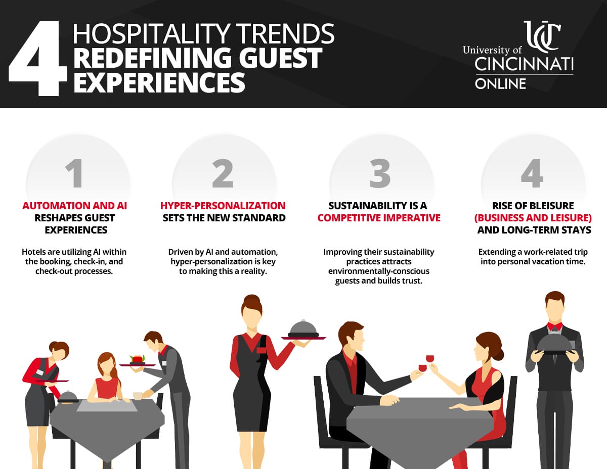 Infographic showing four hospitality industry trends, like automation and AI, hyper-personalization, sustainability, and the rise of bleisure