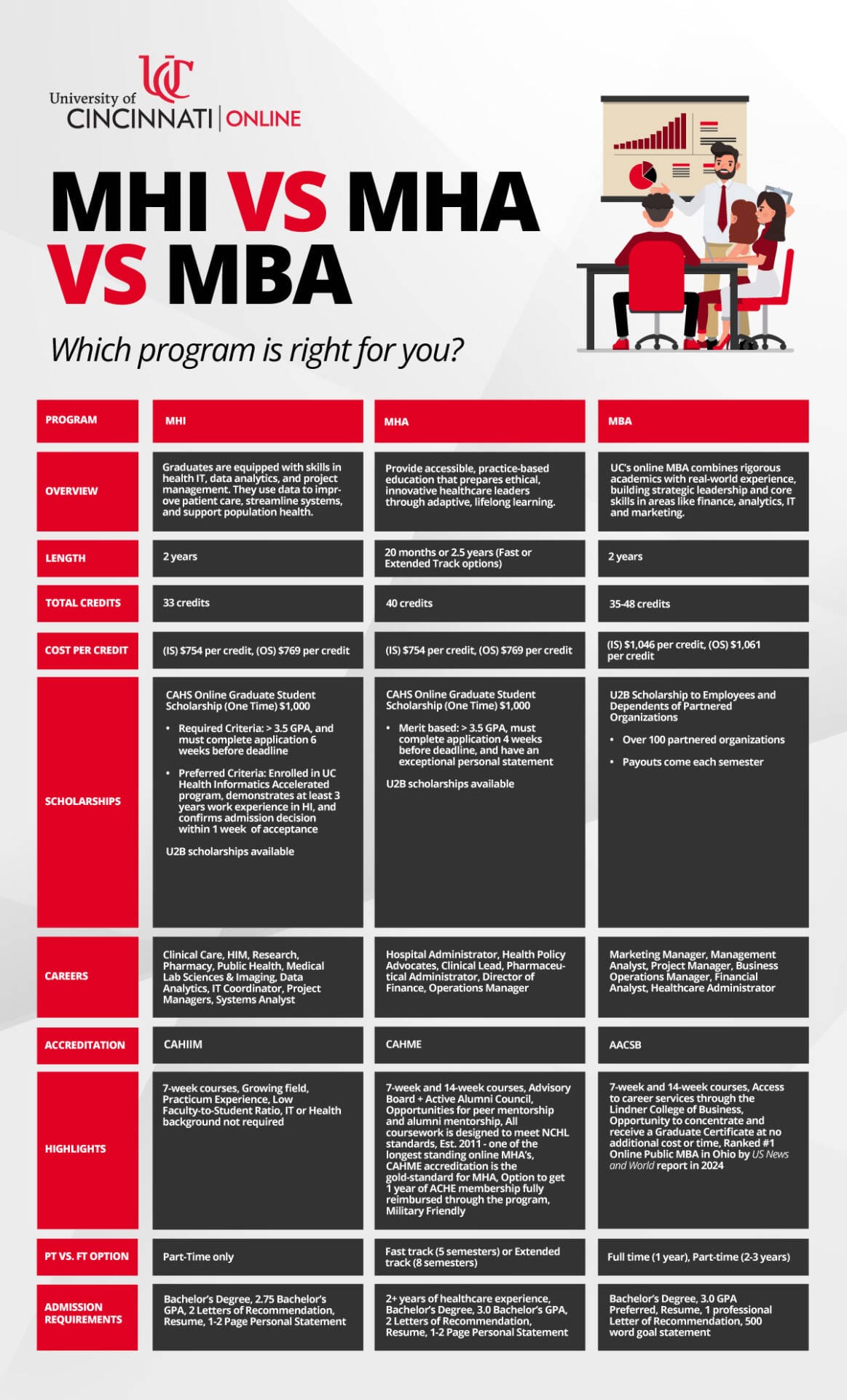Infographic titled “MHI vs MHA vs MBA – Which program is right for you?” from the University of Cincinnati Online. It compares three graduate programs: Master of Health Informatics (MHI), Master of Health Administration (MHA), and Master of Business Administration (MBA) across multiple categories. Categories and Details: Program Overview: MHI: Focus on health IT, data analytics, project management; improving patient care and supporting population health. MHA: Prepares ethical, innovative healthcare leaders through practice-based education. MBA: Combines academics and real-world experience in leadership, finance, analytics, IT, and marketing. Length: MHI and MBA: 2 years MHA: 20 months or 2.5 years (fast or extended track) Total Credits: MHI: 33 credits MHA: 40 credits MBA: 35–48 credits Cost Per Credit: MHI & MHA: $754 (in-state), $769 (out-of-state) MBA: $1,046 (in-state), $1,061 (out-of-state) Scholarships: MHI & MHA: $1,000 CAHS Graduate Scholarship; U2B available MBA: U2B scholarships for employees and dependents of partnered organizations Careers: MHI: Clinical care, HIM, pharmacy, IT, analytics, project management MHA: Hospital administrator, policy advocate, finance director, operations manager MBA: Marketing manager, business analyst, project manager Accreditation: MHI: CAHIIM MHA: CAHME MBA: AACSB Program Highlights: MHI: 7-week courses, growing field, low faculty-student ratio MHA: Alumni council, military-friendly, gold standard accreditation MBA: Ranked #1 Online MBA in Ohio, includes Graduate Certificate at no extra cost Part-Time vs Full-Time: MHI: Part-time only MHA: Fast or extended track MBA: Full-time (1 year) or part-time (2–3 years) Admission Requirements: MHI: Bachelor’s, 2.75 GPA, 2 rec letters, resume, 1-page personal statement MHA: Bachelor’s, 3.0 GPA, 2+ years healthcare experience, 2 rec letters, resume, 1-page personal statement MBA: Bachelor’s, 3.0 GPA preferred, resume, 1 rec letter, 500-word goal statement Includes an illustration of three professionals in a business meeting setting with data charts in the background.