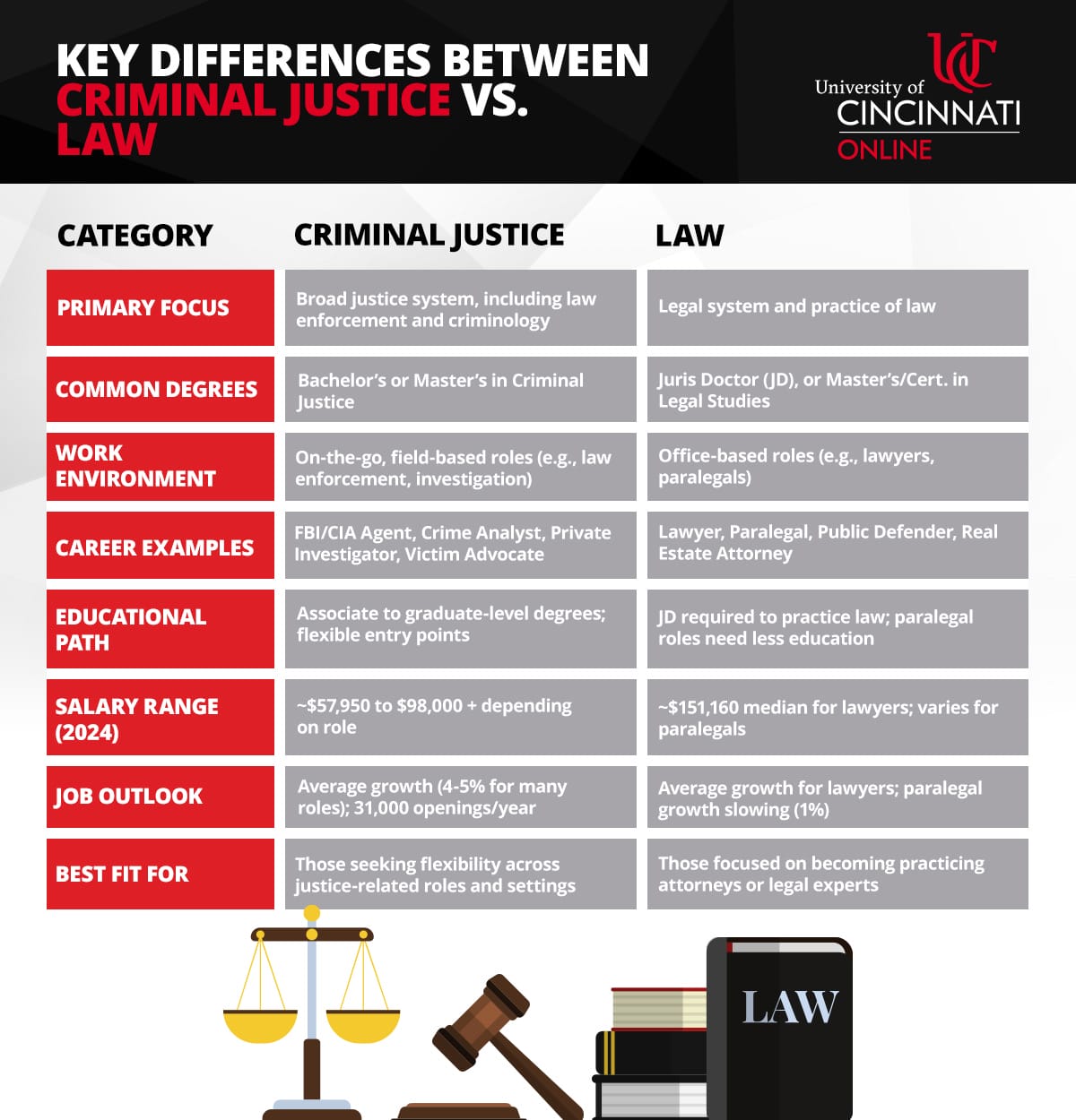 Infographic showing the differences between criminal justice and law, such as focus, common degrees, work environment, career examples, and more